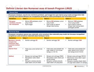 Definisi Literasi dan Numerasi asas di bawah Program LINUS
Literasi Asas
Keupayaan membaca, menulis dan memahami perkataan, ayat tunggal dan ayat majmuk yang mudah (menggunakan kata
hubung) dalam Bahasa Malaysia dan mengaplikasi pengetahuan dalam pembelajaran dan komunikasi harian
Kemahiran Tahun 1 Tahun 2 Tahun 3
Berupaya
membaca menulis
▪ Minima 500 perkataan umum
yang mudah
▪ Minima 800 perkataan umum
yang mudah
▪ Minimum 1000 perkataan
umum yang mudah
Numerasi Asas
membaca, menulis
dan memahami
yang mudah
▪ Ayat tunggal
yang mudah
▪ Ayat mudah & majmuk
dengan kata hubung
umum yang mudah
▪ Ayat mudah & majmuk
dengan kata hubung dalam
perenggan pendek
Numerasi Asas
Keupayaan menyelesai operasi asas matematik, serta memahami idea matematik yang mudah dan berupaya mengaplikasi
pengetahuan serta kemahiran matematik dalam kehidupan harian
Tahun 1 Tahun 2Kemahiran Tahun 3
Membaca menulis ▪ Nombor sehingga 50 ▪ Nombor sehingga 100 ▪ Nombor sehingga 1000Membaca, menulis,
mengira dan
menyusun (ikut
susunan) nombor
bulat
Nombor sehingga 50 Nombor sehingga 100 Nombor sehingga 1000
Operasi Asas ▪ Fakta asas untuk tambah dan ▪ Fakta asas untuk tambah dan ▪ Fakta asas untuk tambah dan
tolak tolak, darab (2, 5 & 10) dan
bahagi ( 2, 5 & 10)
tolak, darab (3,4,6,7,8 & 9)
dan bahagi (3,4,6,7,8 & 9)
Aplikasi ▪ Mengira duit sehingga RM10
▪ Menyatakan waktu dalam
▪ Mengira duit sehingga RM50
▪ Menyatakan waktu dalam jam
▪ Mengira wang sehingga RM100
▪ Menentukan masa dalam sejam
CONFIDENTIAL 13
y
sehari
▪ Mengukur panjang sesuatu
objek dalam unit-unit relatif
y j
secara analog
▪ Mengukur panjang sesuatu
objek dalam unit yang betul
Menentukan masa dalam sejam
pada jam analog
▪ Mengukur panjang obejek dalam
unit yagn betul (dalam cm sahaja)
 