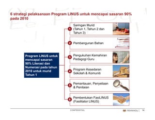 6 strategi pelaksanaan Program LINUS untuk mencapai sasaran 90%
pada 2010
Saringan Murid
(Tahun 1, Tahun 2 dan
Tahun 3)
1
Pembangunan Bahan2
Program LINUS untuk
mencapai sasaran
90% Literasi dan
Numerasi pada tahun
Pengukuhan Kemahiran
Pedagogi Guru
3
Numerasi pada tahun
2010 untuk murid
Tahun 1
Program Kesedaran
Sekolah & Komuniti
4
Pemantauan, Penyeliaan
& Penilaian
Pembentukan FasiLINUS
5
CONFIDENTIAL 14
Pembentukan FasiLINUS
(Fasilitator LINUS)
6
 
