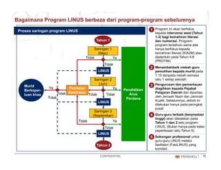 Bagaimana Program LINUS berbeza dari program-program sebelumnya
1 Program ini akan berfokus
kepada intervensi awal (Tahun
Proses saringan program LINUS kepada intervensi awal (Tahun
1-3) bagi kemahiran literasi
dan numerasi. Program-
program terdahulu sama ada
hanya berfokus kepada
kemahiran literasi (KIA2M) atau
g p g
Tahun 1
Saringan 1
(Mac) kemahiran literasi (KIA2M) atau
dijalankan pada Tahun 4-6
(PROTIM)
Menambahbaik nisbah guru
pemulihan kepada murid pada
1 15 d i d i b h
2
(Mac)
LINUS
YaTidak
Tidak
1:15 daripada nisbah semasa
iaitu 1 setiap sekolah
Pengurusan dan pemantauan
diagihkan kepada Pejabat
Pelajaran Daerah dan dipantau
l h J h N i d J i
3
Saringan 2
(Jun)
Pendidikan
Arus
Penilaian
Kesihatan
Murid
Berkeper-
luan khas
Ya
TidakTidak Tidak
Ya
oleh Jemaah Nazir dan Jaminan
Kualiti. Sebelumnya, aktiviti ini
dilakukan hanya pada peringkat
pusat
Guru-guru terbaik (berprestasi4
LINUS
Saringan 3
(September)
Perdana
luan khas Tidak
Tidak
Tidak
tinggi) akan diletakkan pada
Tahun 1 dan 2 iaitu program
LINUS. (Bukan hanya pada kelas
peperiksaan iaitu Tahun 6)
Sokongan profesional untuk5
(September)
LINUS
YaTidak
Tidak
CONFIDENTIAL 15
Sokongan profesional untuk
guru-guru LINUS melalui
fasilitator (FasiLINUS) yang
komited
5
Tahun 2
 