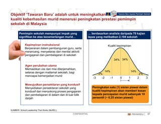 Objektif ‘Tawaran Baru’ adalah untuk meningkatkan
kualiti keberhasilan murid menerusi peningkatan prestasi pemimpin
sekolah di Malaysia
Tawaran Baru kepada Pemimpin Sekolah
sekolah di Malaysia
Pemimpin sekolah mempunyai impak yang
signifikan ke atas kecemerlangan murid…
… berdasarkan analisis daripada 70 kajian
lepas yang melibatkan 2,194 sekolah
Kepimpinan instruksional
Berperanan dalam pembangunan guru, serta
merancang, menyelaras dan menilai aktiviti
j d b l j di k l h
Kualiti kepimpinan
pengajaran dan pembelajaran di sekolah
Agen perubahan utama
Memastikan visi dan misi diterjemahkan
34%34%
Memastikan visi dan misi diterjemahkan,
selaras dengan matlamat sekolah, bagi
mencapai kemenjadian murid
Mewujudkan persekitaran yang kondusif
-3 -2 -1 0 1 2 3
2%
14% 14%
2%
Mewujudkan persekitaran yang kondusif
Menyediakan persekitaran sekolah yang
kondusif dan menyokong proses pengajaran
dan pembelajaran di dalam dan di luar bilik
darjah
Peningkatan satu (1) sisian piawai dalam
kualiti kepimpinan akan memberi kesan
kepada pencapaian murid sebanyak 10
persentil (~ 0.25 sisian piawai)
CONFIDENTIAL 27
SUMBER: School Leadership That Works (McREL)
 