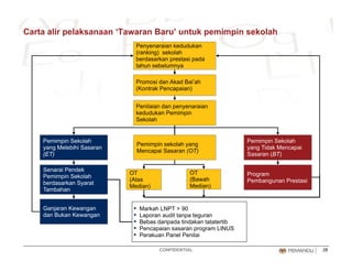 Carta alir pelaksanaan ‘Tawaran Baru’ untuk pemimpin sekolah
Penyenaraian kedudukan
(ranking) sekolah(ranking) sekolah
berdasarkan prestasi pada
tahun sebelumnya
Promosi dan Akad Bai’ah
Penilaian dan penyenaraian
kedudukan Pemimpin
Sekolah
(Kontrak Pencapaian)
Sekolah
Pemimpin Sekolah
yang Melebihi Sasaran
(ET)
Pemimpin Sekolah
yang Tidak Mencapai
S (BT)
Pemimpin sekolah yang
Mencapai Sasaran (OT)
(ET) Sasaran (BT)
Senarai Pendek
Pemimpin Sekolah
berdasarkan Syarat
Program
Pembangunan Prestasi
p ( )
OT
(Bawah
Median)
OT
(Atas
Median)
Tambahan
Ganjaran Kewangan
dan Bukan Kewangan
▪ Markah LNPT > 90
▪ Laporan audit tanpa teguran
B b d i d ti d k t t t tib
Median)Median)
CONFIDENTIAL 28
▪ Bebas daripada tindakan tatatertib
▪ Pencapaian sasaran program LINUS
▪ Perakuan Panel Penilai
 