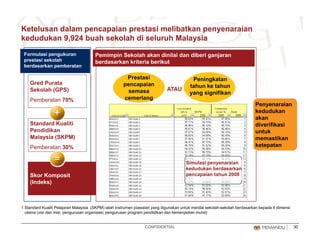 Ketelusan dalam pencapaian prestasi melibatkan penyenaraian
kedudukan 9,924 buah sekolah di seluruh Malaysia
Formulasi pengukuran
prestasi sekolah
berdasarkan
pemberatan
Formulasi pengukuran
prestasi sekolah
berdasarkan pemberatan
Prestasi P i k t
Pemimpin Sekolah akan dinilai dan diberi ganjaran
berdasarkan kriteria berikut
ATAU
Gred Purata
Sekolah (GPS)
Pemberatan 70%
Prestasi
pencapaian
semasa
cemerlang
Peningkatan
tahun ke tahun
yang signifikan
Penyenaraian
Standard Kualiti
Pendidikan
Malaysia (SKPM)
kedudukan
akan
diverifikasi
untuk
memastikanMalaysia (SKPM)
Pemberatan 30%
Simulasi penyenaraian
kedudukan berdasarkan
memastikan
ketepatan
Composite
Score (Index)
Skor Komposit
(Indeks)
kedudukan berdasarkan
pencapaian tahun 2008
CONFIDENTIAL 30
1 Standard Kualiti Pelajaran Malaysia (SKPM) ialah instrumen piawaian yang digunakan untuk menilai sekolah-sekolah berdasarkan kepada 4 dimensi
utama (visi dan misi; pengurusan organisasi; pengurusan program pendidikan dan kemenjadian murid)
 