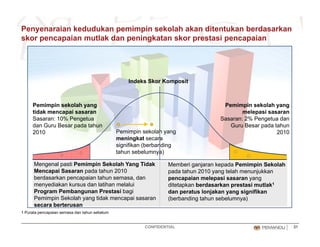 Penyenaraian kedudukan pemimpin sekolah akan ditentukan berdasarkan
skor pencapaian mutlak dan peningkatan skor prestasi pencapaian
Pemimpin sekolah yang
Indeks Skor Komposit
Pemimpin sekolah yang
tidak mencapai sasaran
Sasaran: 10% Pengetua
dan Guru Besar pada tahun
2010 Pemimpin sekolah yang
meningkat secara
melepasi sasaran
Sasaran: 2% Pengetua dan
Guru Besar pada tahun
2010
Memberi ganjaran kepada Pemimpin Sekolah
d t h 2010 t l h j kk
Mengenal pasti Pemimpin Sekolah Yang Tidak
M i S d t h 2010
meningkat secara
signifikan (berbanding
tahun sebelumnya)
pada tahun 2010 yang telah menunjukkan
pencapaian melepasi sasaran yang
ditetapkan berdasarkan prestasi mutlak1
dan peratus lonjakan yang signifikan
(berbanding tahun sebelumnya)
Mencapai Sasaran pada tahun 2010
berdasarkan pencapaian tahun semasa, dan
menyediakan kursus dan latihan melalui
Program Pembangunan Prestasi bagi
Pemimpin Sekolah yang tidak mencapai sasaran
CONFIDENTIAL 31
1 Purata pencapaian semasa dan tahun sebelum
(berbanding tahun sebelumnya)Pemimpin Sekolah yang tidak mencapai sasaran
secara berterusan
 