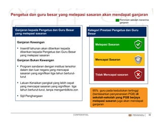 Pengetua dan guru besar yang melepasi sasaran akan mendapat ganjaran
Pemimpin sekolah menerima
ganjaran
Ganjaran kepada Pengetua dan Guru Besar
yang melepasi sasaran
Kategori Prestasi Pengetua dan Guru
Besar
Ganjaran Kewangan
▪ Insentif tahunan akan diberikan kepada
diberikan kepada Pengetua dan Guru Besar
ang melepasi sasaran
Melepasi Sasaran
Ganjaran Bukan Kewangan
▪ Program sandaran dengan institusi tersohor
dalam dan luar negara yang mencapai
yang melepasi sasaran
Mencapai Sasaran
dalam dan luar negara yang mencapai
sasaran yang signifikan tiga tahun berturut-
turut
▪ Laluan Kenaikan pangkat yang lebih cepat
i i ifik ti
Tidak Mencapai sasaran
yang mencapai sasaran yang signifikan tiga
tahun berturut-turut, tanpa mengambilkira zon
▪ Sijil Penghargaan
95% guru pada kedudukan tertinggi
(berdasarkan penyenaraian PGB) di
sekolah-sekolah yang PGB berjaya
melepasi sasaran juga akan mendapat
CONFIDENTIAL 32
melepasi sasaran juga akan mendapat
ganjaran
 