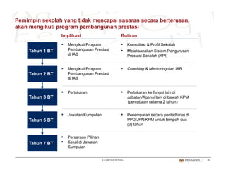Pemimpin sekolah yang tidak mencapai sasaran secara berterusan,
akan mengikuti program pembangunan prestasi
ButiranImplikasi
Tahun 1 BT
▪ Konsultasi & Profil Sekolah
▪ Melaksanakan Sistem Pengurusan
P t i S k l h (KPI)
▪ Mengikuti Program
Pembangunan Prestasi
di IAB
Tahun 2 BT
Prestasi Sekolah (KPI)di IAB
▪ Mengikuti Program
Pembangunan Prestasi
▪ Coaching & Mentoring dari IAB
Tahun 3 BT
di IAB
▪ Pertukaran ke fungsi lain di
Jabatan/Agensi lain di bawah KPM
▪ Pertukaran
Tahun 3 BT
Tah n 5 BT
Jabatan/Agensi lain di bawah KPM
(percubaan selama 2 tahun)
▪ Jawatan Kumpulan ▪ Penempatan secara pentadbiran di
PPD/JPN/KPM untuk tempoh duaTahun 5 BT PPD/JPN/KPM untuk tempoh dua
(2) tahun
▪ Persaraan Pilihan
K k l di J t
CONFIDENTIAL 33
Tahun 7 BT ▪ Kekal di Jawatan
Kumpulan
 