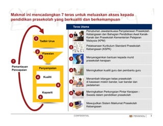 Makmal ini mencadangkan 7 teras untuk meluaskan akses kepada
pendidikan prasekolah yang berkualiti dan berkemampuan
1
Teras Utama
Penubuhan Jawatankuasa Penyelarasan Prasekolah
Kebangsaan dan Bahagian Pendidikan Awal Kanak-
Kanak dan Prasekolah Kementerian Pelajaran
( )
1
Tadbir Urus
Piawaian
2
Malaysia (KPM)
Pelaksanaan Kurikulum Standard Prasekolah
Kebangsaan (KSPK)
2
Penyampaian
3
7
Pemantauan
Pencapaian
Menyeragamkan bantuan kepada murid
prasekolah kerajaan
Meningkatkan kualiti guru dan pembantu guru
3
4
Kualiti4
6
e capa a Meningkatkan kualiti guru dan pembantu guru
Menambah bilangan kelas prasekolah
di kawasan miskin bandar, luar bandar dan
pedalaman
4
5
Kapasiti
5
p
Meningkatkan Perkongsian Pintar Kerajaan -
Swasta dalam pendidikan prasekolah
6
CONFIDENTIAL 3
Mewujudkan Sistem Maklumat Prasekolah
Kebangsaan
7
 
