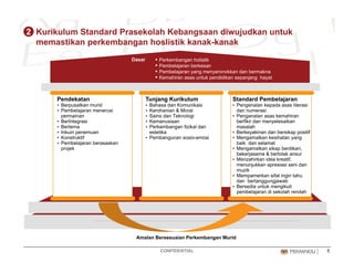 Kurikulum Standard Prasekolah Kebangsaan diwujudkan untuk
memastikan perkembangan hoslistik kanak-kanak
2
▪ Perkembangan holistik
▪ Pembelajaran berkesan
▪ Pembelajaran yang menyeronokkan dan bermakna
▪ Kemahiran asas untuk pendidikan sepanjang hayat
Dasar
Pendekatan
▪ Berpusatkan murid
▪ Pembelajaran menerusi
permainan
B I t i
Tunjang Kurikulum
▪ Bahasa dan Komunikasi
▪ Kerohanian & Moral
▪ Sains dan Teknologi
K i
Standard Pembelajaran
▪ Pengenalan kepada asas literasi
dan numerasi
▪ Penganalan asas kemahiran
b fiki d l ik▪ BerIntegrasi
▪ Bertema
▪ Inkuiri penemuan
▪ Konstruktif
▪ Pembelajaran berasaskan
projek
▪ Kemanusiaan
▪ Perkembangan fizikal dan
estetika
▪ Pembangunan sosio-emosi
berfikir dan menyelesaikan
masalah
▪ Berkeyakinan dan bersikap positif
▪ Mengamalkan kesihatan yang
baik dan selamat
▪ Mengamalkan sikap berdikari,
bekerjasama & bertolak ansurbekerjasama & bertolak ansur
▪ Menzahirkan idea kreatif,
menunjukkan apresiasi seni dan
muzik
▪ Mempamerkan sifat ingin tahu
dan bertanggungjawab
▪ Bersedia untuk mengikutiBersedia untuk mengikuti
pembelajaran di sekolah rendah
CONFIDENTIAL 5
Amalan Bersesuaian Perkembangan Murid
 