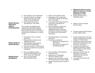    Ultimatum that any move
                                                                                                      taken by the U.S. or South
                                                                                                      Korea is a de facto
                                                                                                      declaration of war.
                      Reconciliation and Cooperation        Peace and Prosperity Policy            Mutual benefit and Co-
                      “Sunshine Policy” to engage           Passengers train crossed the            Prosperity policy
                       North Korea through cross-             North-South border for the first
                       border business projects.              time in 56 years.
                      Inter-Korean Summit in                The second Inter-Korea Summit
South Korea’s          Pyongyang on June 2000.                was held in Pyongyang on               Called a review of North
Approach                                                      October 2007.                           Korean policy.
and/or            The summit was followed with               Roh symbolically crossed the
Achievements      cabinet-level meetings between              yellow line that officially
                  South and North Korean officials,           separated the two countries,
                  three family reunions, and a host of        watched by millions of viewers
                                                                                                     Criticism toward North Korea’s
                  working-level meetings on a variety         on national and international
                                                                                                      human rights record.
                  issues.                                     televisions.

                  1. Preventing a war on Korean           1. Promoting peace on the Korean        1. Further enhancement of inter-
                       peninsula                             Peninsula                               Korean relationship along with
                  2.   Easing military tensions and       2. Pursuing co-prosperity                  changes in North Korea
                       establishing peace                       o Realizing co-prosperity of      2. Realizing an advanced Korean
Policy Goals of   3.   Substantiality improving the                 both Korea                       peninsula through peace and
South Korea[7]         inter-Korean relationship                o Pursuing co-prosperity of          economic community
                  4.   Inducing changes in North Korea              the Northeast Asia            3. Laying the foundation for
                  5.   Achieving a peaceful and gradual                                              peaceful unification through
                       unification                                                                   which people on both Koreas
                                                                                                     can live happily
                      Kim successfully ensured              Roh was often confrontational        Agreed to join PSI with US
                       Clinton’s administration that          toward the US.                         and Japan, which was
                       North Korea will cooperate.           Rejected US’ Proliferation             rejected by the previous
South Korea –         Not in-line with Bush’                 Security Initiative (PSI)              administration.
US Alliance            administration policy.                Agreed to the relocate one third     Lining policies with the US
                                                              of the US Forces in Korea (USFK)       and allies.
                                                             Reduce financial share to USFK in
                                                              2004.
 