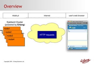 Overview user's web browser nktalk.pl Internet node1 Ejabberd Cluster (powered by  Erlang ) node2 node3 node4 HTTP requests 