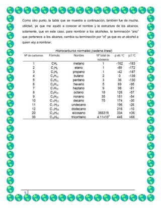 5
Como otro punto, la tabla que se muestra a continuación, también fue de mucha,
utilidad, ya que me ayudó a conocer el nombre y la estructura de los alcanos,
solamente, que en este caso, para nombrar a los alcoholes, la terminación “ano”
que pertenece a los alcanos, cambia su terminación por “ol” ya que es un alcohol a
quien voy a nombrar.
 
