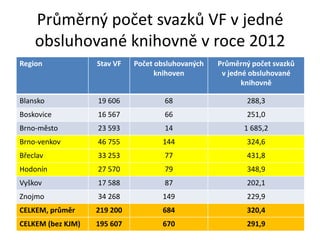 Průměrný počet svazků VF v jedné
    obsluhované knihovně v roce 2012
Region             Stav VF   Počet obsluhovaných   Průměrný počet svazků
                                   knihoven         v jedné obsluhované
                                                          knihovně

Blansko            19 606            68                    288,3
Boskovice          16 567            66                    251,0
Brno-město         23 593            14                   1 685,2
Brno-venkov        46 755           144                    324,6
Břeclav            33 253            77                    431,8
Hodonín            27 570            79                    348,9
Vyškov             17 588            87                    202,1
Znojmo             34 268           149                    229,9
CELKEM, průměr     219 200          684                    320,4
CELKEM (bez KJM)   195 607          670                    291,9
 