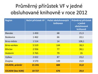 Průměrný přírůstek VF v jedné
     obsluhované knihovně v roce 2012
Region             Roční přírůstek VF   Počet obsluhovaných   Průměrný přírůstek
                                              knihoven             v jedné
                                                                 obsluhované
                                                                  knihovně
Blansko                  1 450                  68                   21,3
Boskovice                1 462                  66                   22,1
Brno-město               1 514                  14                  108,1
Brno-venkov              5 519                 144                   38,3
Břeclav                  2 936                  77                   38,1
Hodonín                  2 765                  79                   35
Vyškov                   2 022                  87                   23,2
Znojmo                   3 570                 149                   23,9
CELKEM, průměr          21 241                 684                   31,0

CELKEM (bez KJM)        19 727                 670                   29,4
 