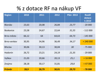 % z dotace RF na nákup VF
Region         2010    2011    2012    Plán 2013    Rozdíl
                                                    dotace
                                                    k 2010
Blansko        23,63   20,08   26,84     23,77     - 20 000

Boskovice      23,58   24,67   22,64     31,55     - 112 000

Brno-město     66,12    64     64,63     64,73     - 145 000

Brno-venkov    30,95   34,96   36,49     34,17     + 240 000

Břeclav        30,06   30,13   30,04      30       - 75 000

Hodonín        26,72   23,21   24,19     21,35     - 29 000

Vyškov         21,03   20,66   20,13     25,1      + 16 000

Znojmo         28,18   30,17   31,81     29,8      + 47 000

Průměr         28,9    28,79   30,01     29,73     - 78 000
 