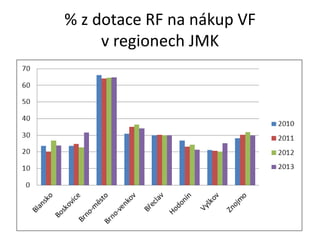 % z dotace RF na nákup VF
     v regionech JMK
 