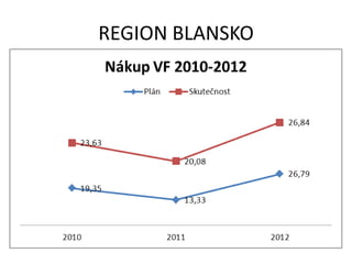 REGION BLANSKO
 