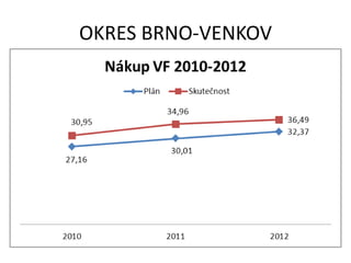 OKRES BRNO-VENKOV
 
