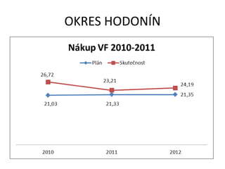 OKRES HODONÍN
 