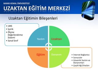 NAMIK KEMAL ÜNİVERSİTESİ
UZAKTAN EĞİTİM MERKEZİ
Uzaktan Eğitimin Bileşenleri
• İnternet Bağlantısı
• Sunucular
• Güvenlik Yazılım ve
Donanımları
• Çeşitli Ağ Cihazları
• LMS
• İçerik
• Ölçme
Değerlendirme
Sistemi
• Sanal Sınıf
Yazılım Uzaktan
DonanımEğitim
 