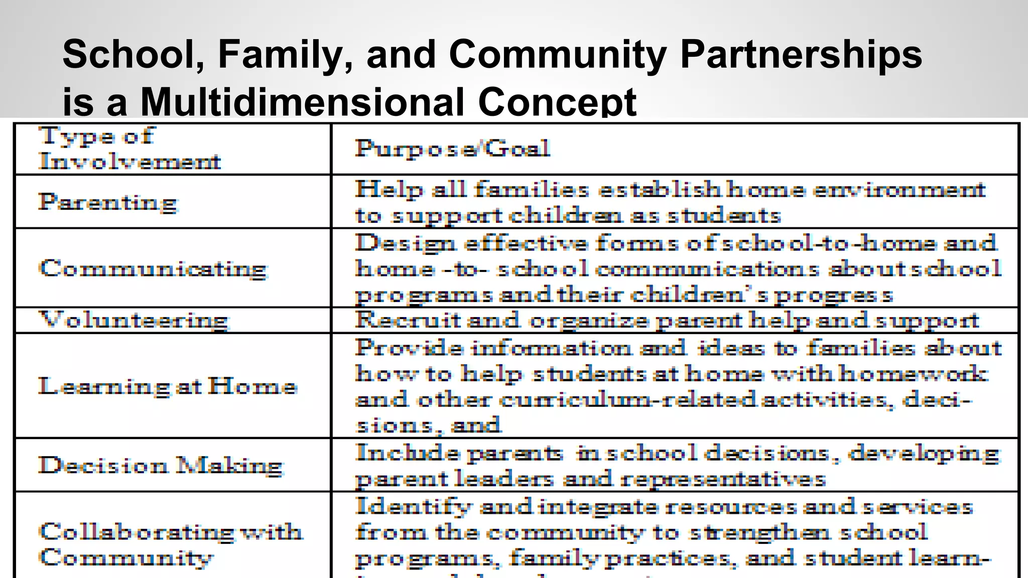 Ideas for research on school, family, and community partnerships | PPTX