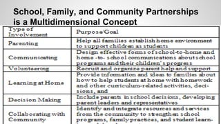 Ideas for research on school, family, and community partnerships | PPTX