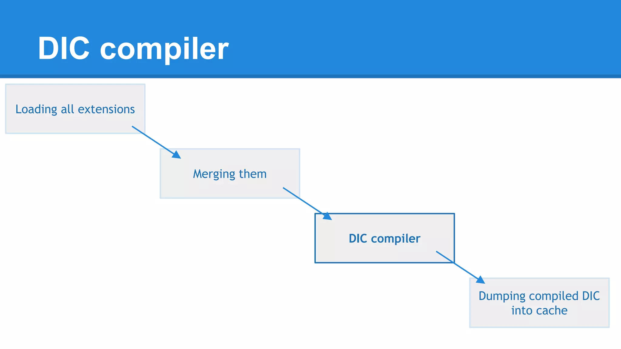 DIC compiler
Loading all extensions
Merging them
DIC compiler
Dumping compiled DIC
into cache
 