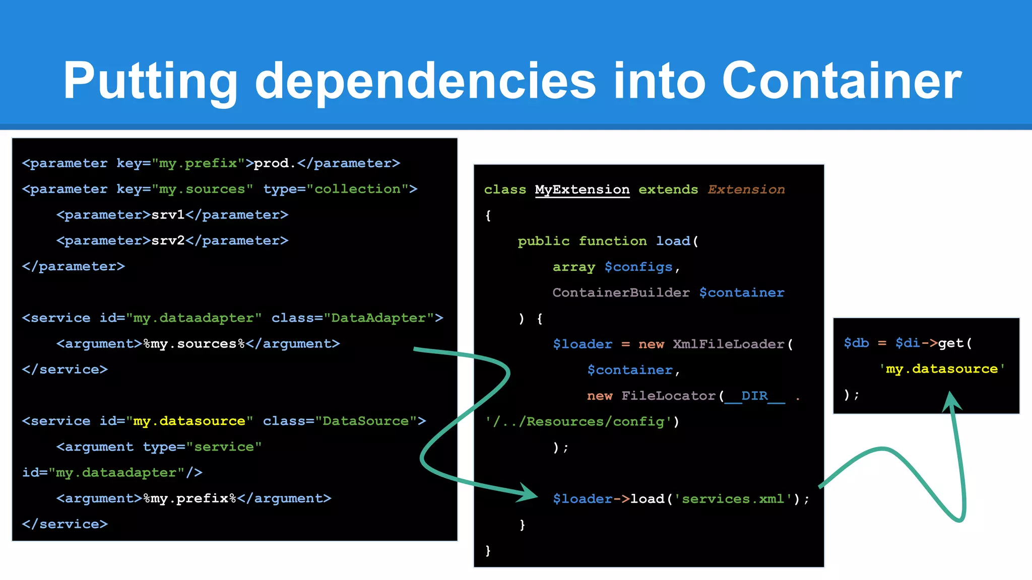 Putting dependencies into Container
class MyExtension extends Extension
{
public function load(
array $configs,
ContainerBuilder $container
) {
$loader = new XmlFileLoader(
$container,
new FileLocator(__DIR__ .
'/../Resources/config')
);
$loader->load('services.xml');
}
}
<parameter key="my.prefix">prod.</parameter>
<parameter key="my.sources" type="collection">
<parameter>srv1</parameter>
<parameter>srv2</parameter>
</parameter>
<service id="my.dataadapter" class="DataAdapter">
<argument>%my.sources%</argument>
</service>
<service id="my.datasource" class="DataSource">
<argument type="service"
id="my.dataadapter"/>
<argument>%my.prefix%</argument>
</service>
$db = $di->get(
'my.datasource'
);
 