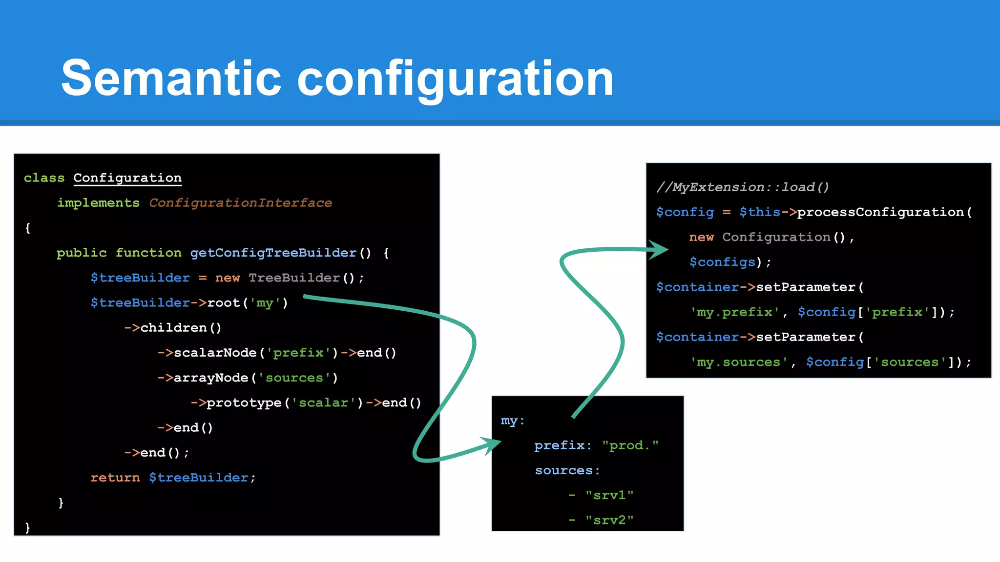 Semantic configuration
my:
prefix: "prod."
sources:
- "srv1"
- "srv2"
class Configuration
implements ConfigurationInterface
{
public function getConfigTreeBuilder() {
$treeBuilder = new TreeBuilder();
$treeBuilder->root('my')
->children()
->scalarNode('prefix')->end()
->arrayNode('sources')
->prototype('scalar')->end()
->end()
->end();
return $treeBuilder;
}
}
//MyExtension::load()
$config = $this->processConfiguration(
new Configuration(),
$configs);
$container->setParameter(
'my.prefix', $config['prefix']);
$container->setParameter(
'my.sources', $config['sources']);
 