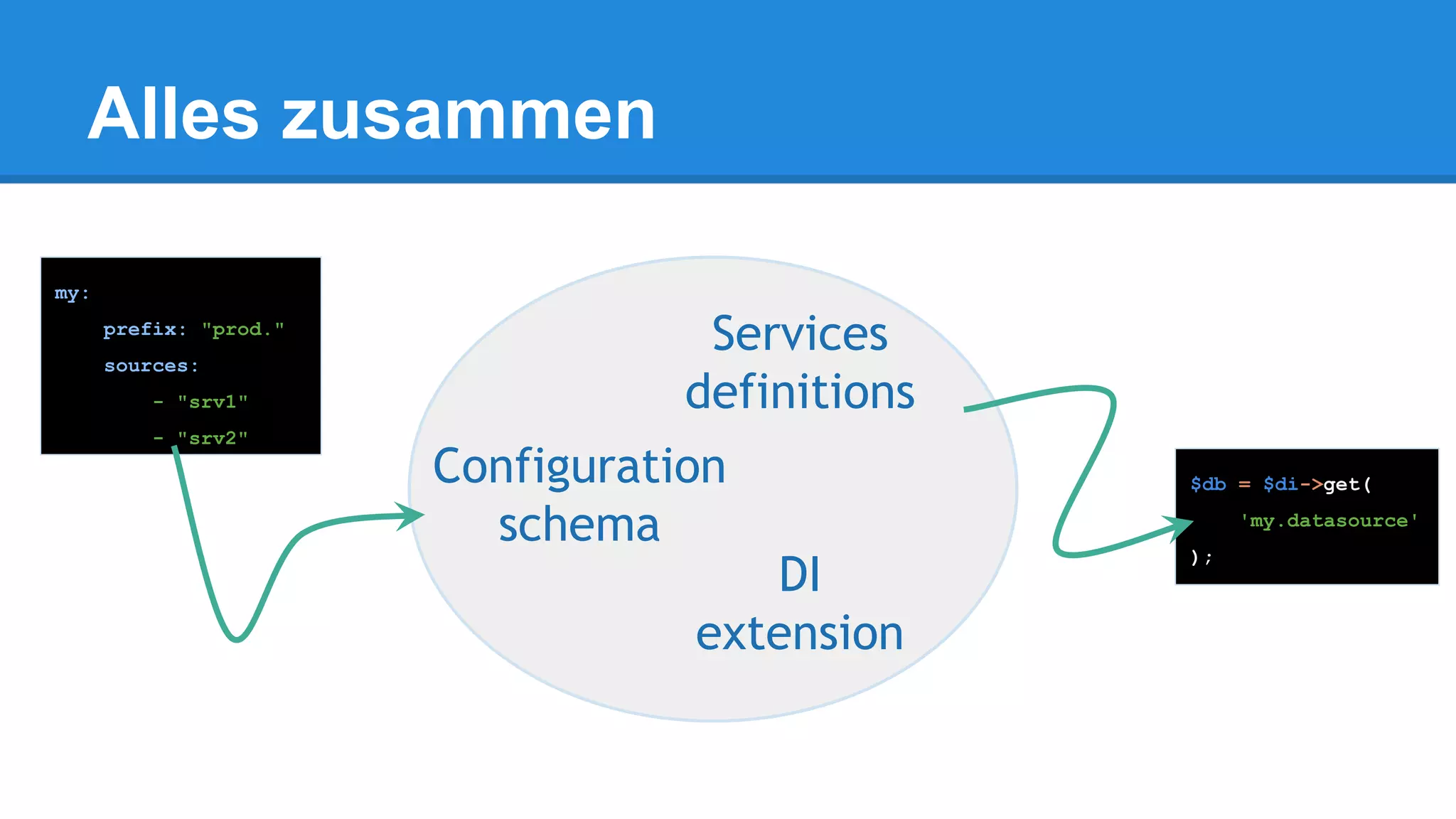 Alles zusammen
my:
prefix: "prod."
sources:
- "srv1"
- "srv2"
$db = $di->get(
'my.datasource'
);
Services
definitions
Configuration
schema
DI
extension
 