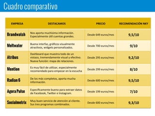 Cuadro comparativo
EMPRESA DESTACAMOS PRECIO RECOMENDACIÓN NKY
Brandwatch
Nos aporta muchísima información.
Especialmente útil cuentas grandes.
Desde 649 euros/mes 9,5/10
Meltwater
Buena interfaz, gráficos visualmente
atractivos, widgets personalizados.
Desde 700 euros/mes 9/10
Atribus
Dashboard que muestra todo de un
vistazo, tremendamente visual y efectivo.
Nueva función: mapa de relaciones.
Desde 295 euros/mes 9,2/10
Mention
Es muy fácil de utilizar, especialmente
recomendado para empezar en la escucha
Desde 299 euros/mes 8/10
Radian 6
De los más completos, aporta mucha
información.
Desde 600 euros/mes 9,5/10
Agora Pulse
Específicamente bueno para extraer datos
de Facebook, Twitter e Instagram.
Desde 199 euros/mes 7/10
Socialmetrix
Muy buen servicio de atención al cliente.
Sus tres programas combinados.
Desde 600 euros/mes 9,3/10
 