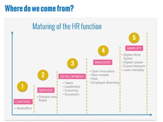 Wheredowecomefrom?
CONTROL
SERVICE
DEVELOPMENT
INNOVATE
SIMPLIFY
• Backoffice
• Designs and
Roles
• Talent
• Leadership
• Coaching
• Sucession
• Open Innovation
• New models
• Risk
• Employee Branding
• Digital Work
Space
• Digital Leader
• Expert Network
• Lean mentality
Maturing of the HR function
1
2
3
4
5
 