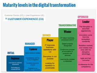 Maturitylevelsinthedigitaltransformation
Beginner
Explorer
Player
Winner
Leader
INITIAL
MANAGED
DEFINED
TRANSFORMATIVE
OPTIMIZED
Low level of customer
experience
Technology as
occasional tool
Digital solutions isolated
Inconsistency and low
level of integration
Solutions proyect to
proyect
Progress is not
predictable or repeatable
IT improves
business
operations with
CX
Disruption is not
possible
Looking for
repetition is
predictable
CX aligns business,
processes and IT
Digital projects
recognized
Continuous process
of innovation in
products and
services
Learning by mistake
is rewarded
The disruption is
assumed
aggressively
Innovation come
from the
ecosystem
constantly
Redefine markets
and creates new
ones with his
disruptive
advantage
Agile and fast
converter
A reference for the
competency
Customer Centric (CC) + User Experience (UE)
=CUSTOMER EXPERIENCE (CX)
 
