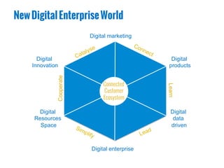 NewDigitalEnterpriseWorld
Digital marketing
Digital
products
Digital
data
driven
Digital enterprise
Digital
Resources
Space
Digital
Innovation
Learn
Cooperate
Connected
Customer
Ecosystem
 
