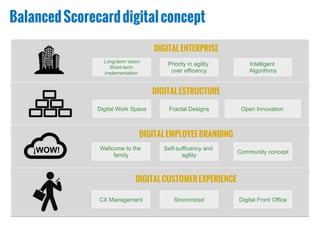 DIGITALENTERPRISE
DIGITALESTRUCTURE
DIGITALEMPLOYEEBRANDING
DIGITALCUSTOMEREXPERIENCE
Long-term vision
Short-term
implementation
Intelligent
Algorithms
Priority in agility
over efficency
Digital Work Space Open InnovationFractal Designs
Wellcome to the
family
Community concept
Self-sufficency and
agility
CX Management Digital Front OfficeSincronized
¡WOW!
BalancedScorecarddigitalconcept
 