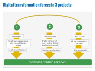 Digitaltransformationforcesin3projects
Low mass
1 2 3
Small team cooperating
with internal StartUp
Model
A lot of acceleration
Digital transversal
team and no digital
Multidepartamental
CUSTOMER CENTRIC APPROACH
Medium mass
Medium acceleration
A lot of mass
All the organization
involved
Low acceleration
 