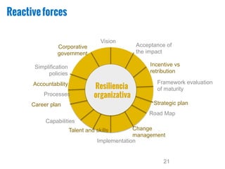 21
Reactiveforces
Vision
Acceptance of
the impact
Incentive vs
retribution
Framework evaluation
of maturity
Strategic plan
Road Map
Change
management
Implementation
Talent and skills
Capabilities
Career plan
Processes
Accountability
Simplification
policies
Corporative
government
Resiliencia
organizativa
 