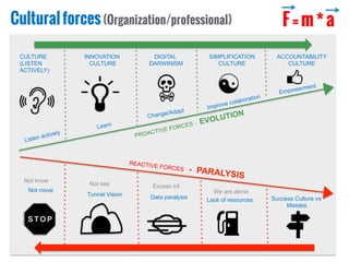 Listen actively
Learn
Change/Adapt Improve colaboration
Empowerment
CULTURE
(LISTEN
ACTIVELY)
INNOVATION
CULTURE
DIGITAL
DARWINISM
SIMPLIFICATION
CULTURE
ACCOUNTABILITY
CULTURE
Lack of resources Success Culture vs
Mistake
Not move
Tunnel Vision Data paralysis
Culturalforces(Organization/professional) F=m*a
PROACTIVE FORCES - EVOLUTION
Not know
Not see Excess inf.
We are alone
REACTIVE FORCES - PARALYSIS
 