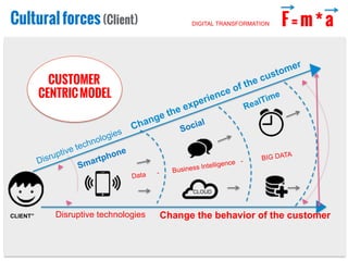 Culturalforces(Client)
Smartphone
Social
Disruptive technologies Change the behavior of the customer
Data - Business Intelligence - BIG DATA
CLOUD
CUSTOMER
CENTRICMODEL
CLIENT”
F=m*aDIGITAL TRANSFORMATION
 