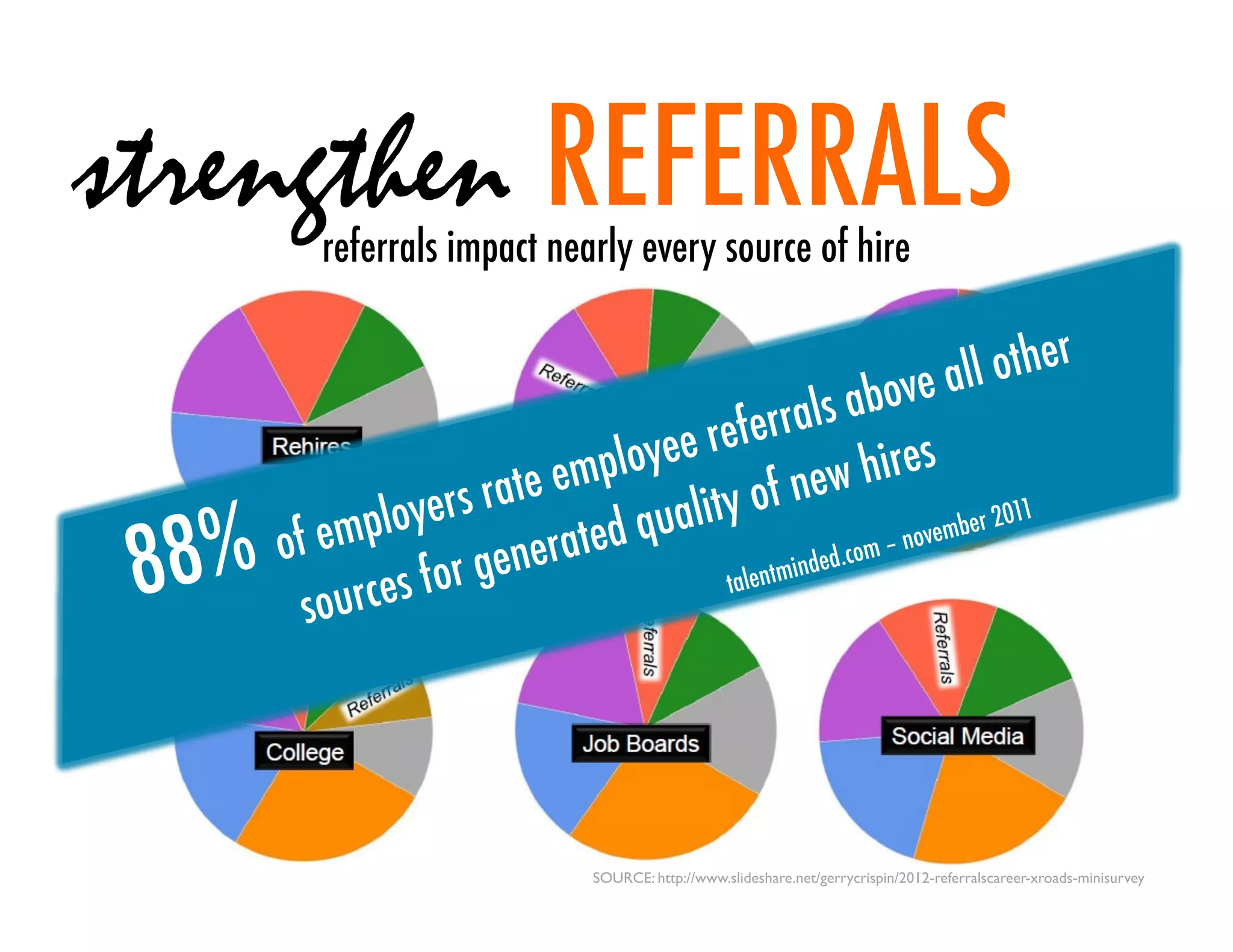 strengthen REFERRALS
          referrals impact nearly every source of hire


                                                          ove al   l other
                                               rals ab
                                ployee refer            hires
                      s rate em             of new
              ployer               quality
 88%
                                                                       011
       of em                 rated                          november 2
                    or gene                       ded.com –
            urces f                      talentmin
         so




                                 SOURCE: http://www.slideshare.net/gerrycrispin/2012-referralscareer-xroads-minisurvey	

 