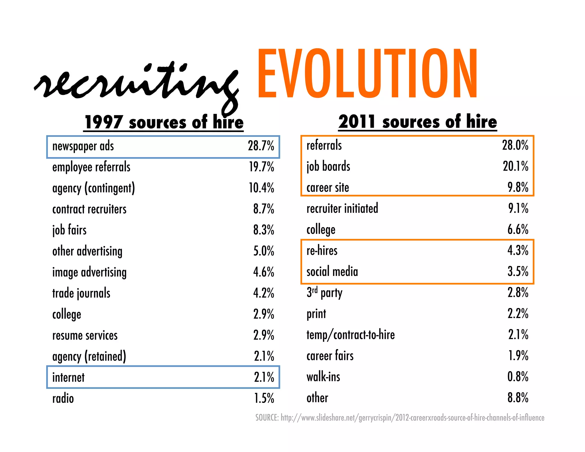 recruiting EVOLUTION
          1997 sources of hire                                2011 sources of hire
newspaper ads                    28.7%             referrals                                                           28.0%
employee referrals               19.7%             job boards                                                          20.1%
agency (contingent)              10.4%             career site                                                           9.8%
contract recruiters               8.7%             recruiter initiated                                                   9.1%
job fairs                         8.3%             college                                                               6.6%
other advertising                 5.0%             re-hires                                                              4.3%
image advertising                 4.6%             social media                                                          3.5%
trade journals                    4.2%             3rd party                                                             2.8%
college                           2.9%             print                                                                 2.2%
resume services                   2.9%             temp/contract-to-hire                                                 2.1%
agency (retained)                 2.1%             career fairs                                                          1.9%
internet                          2.1%             walk-ins                                                              0.8%
radio                             1.5%             other                                                                 8.8%
                                  SOURCE: http://www.slideshare.net/gerrycrispin/2012-careerxroads-source-of-hire-channels-of-inﬂuence
 