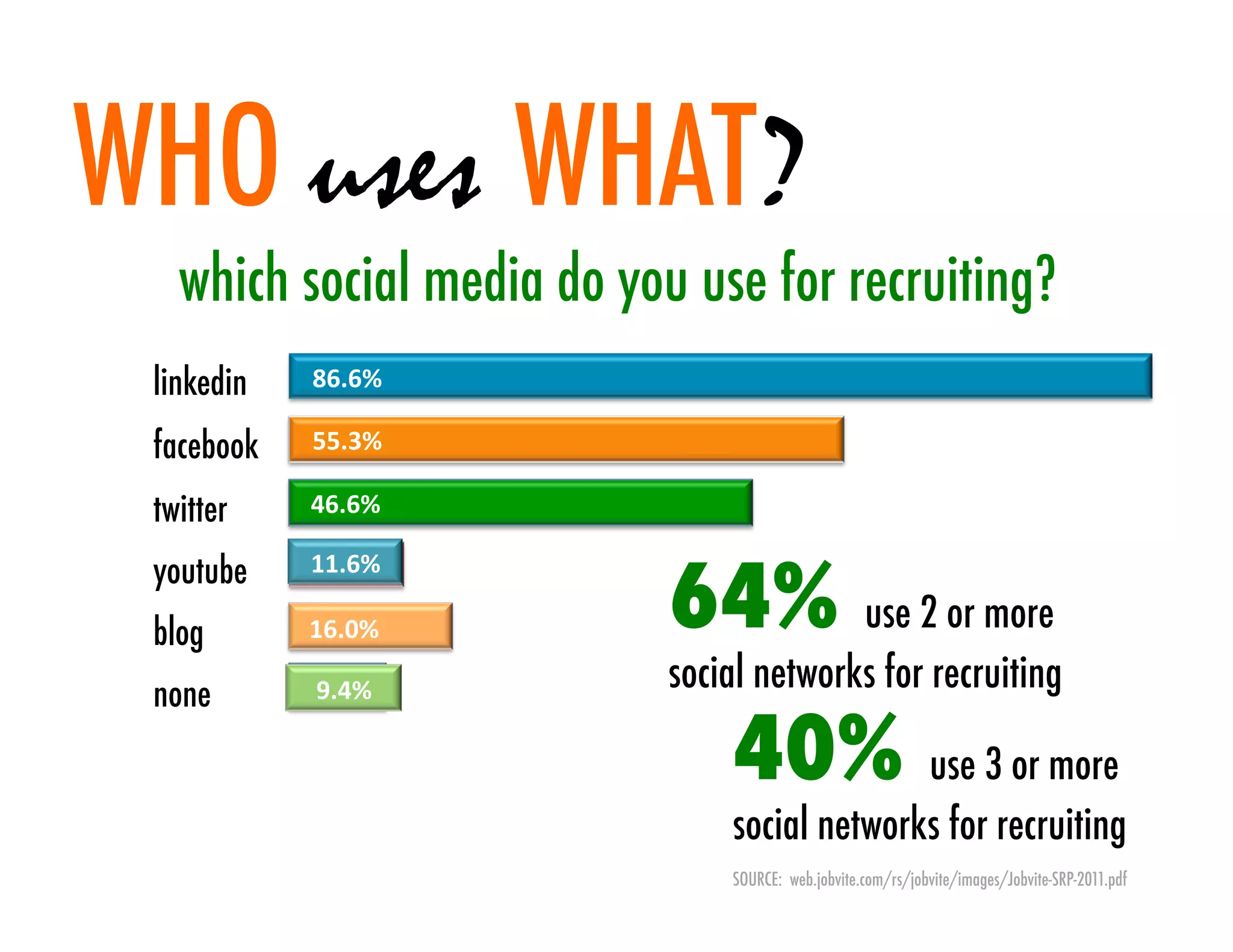 WHO uses WHAT?
   which social media do you use for recruiting?
 linkedin   86.6%	
  

 facebook   55.3%	
  

 twitter    46.6%	
  



                            64%
 youtube    11.6%	
  

 blog       16.0%	
                       use 2 or more
 none       9.4%	
          social networks for recruiting

                                40%           use 3 or more
                                social networks for recruiting
                                SOURCE: web.jobvite.com/rs/jobvite/images/Jobvite-SRP-2011.pdf
 