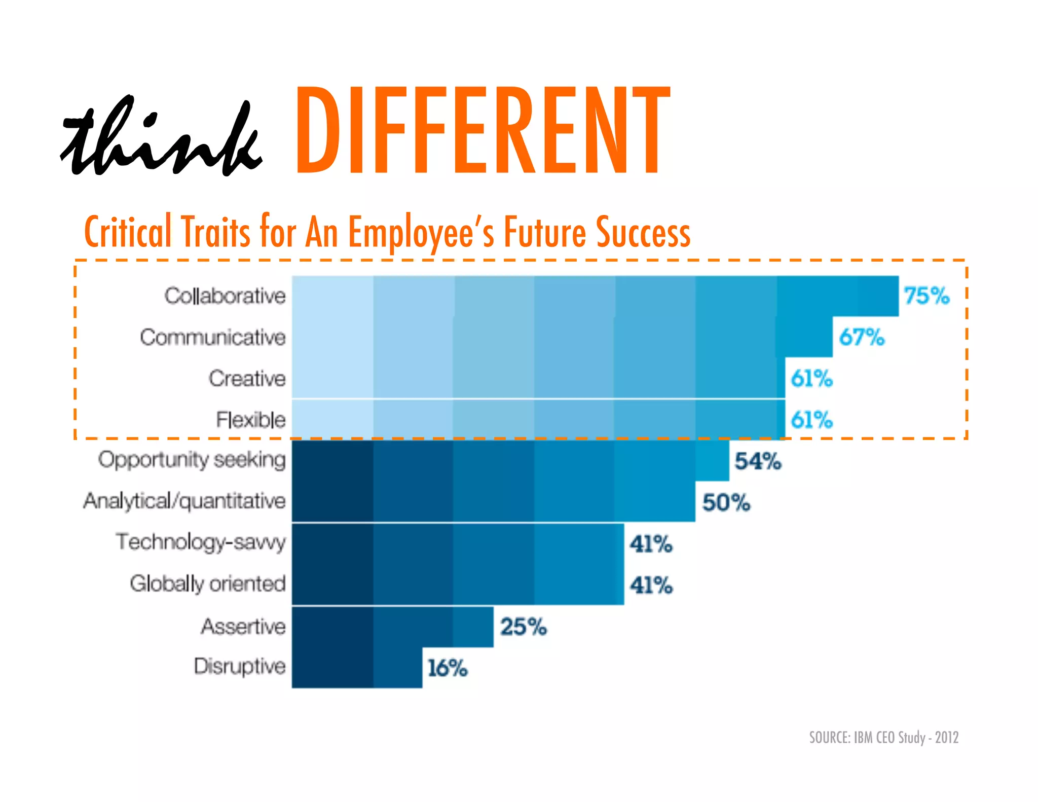 think DIFFERENT
Critical Traits for An Employee’s Future Success




                                                   SOURCE: IBM CEO Study - 2012
 