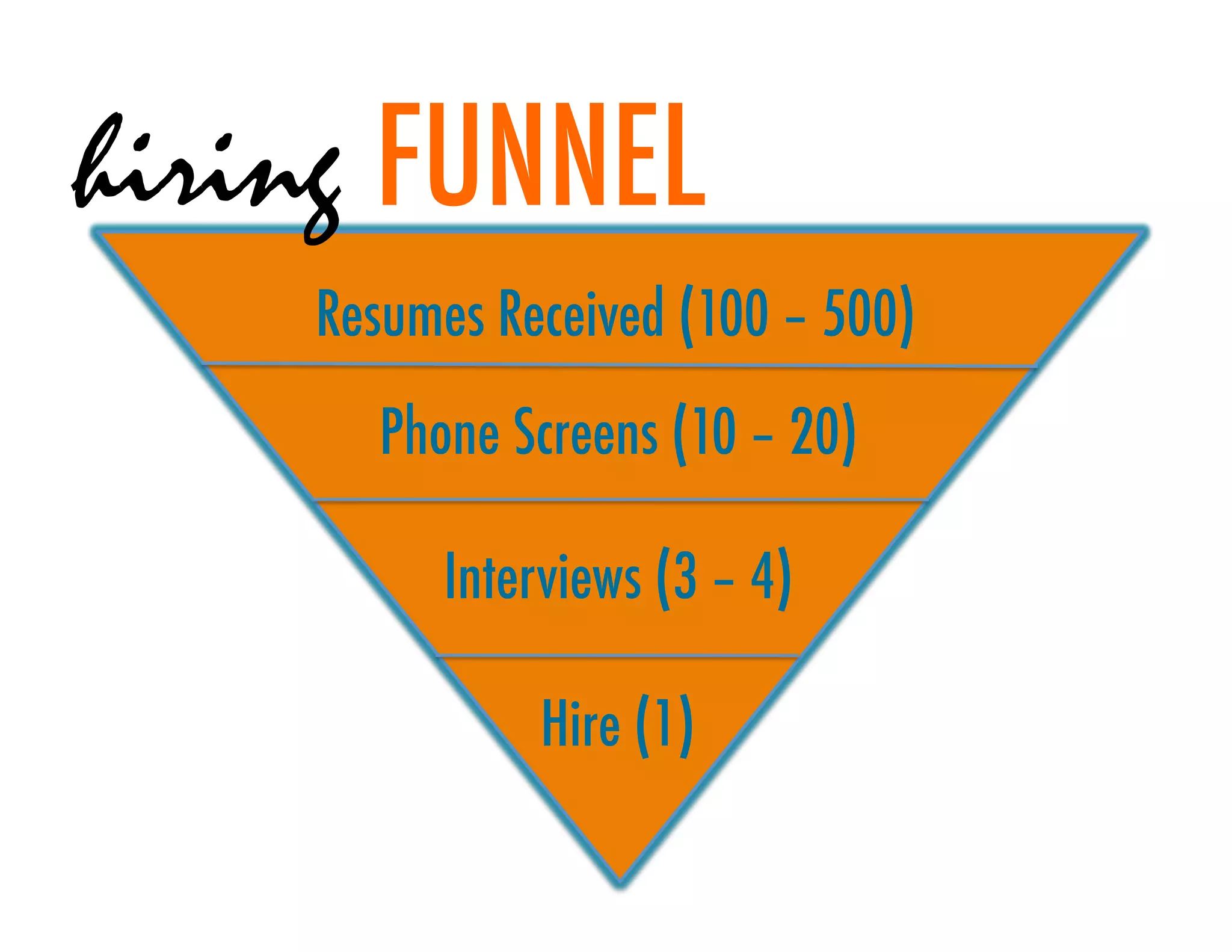hiring FUNNEL
    Resumes Received (100 – 500)
      Phone Screens (10 – 20)

         Interviews (3 – 4)

              Hire (1)
 