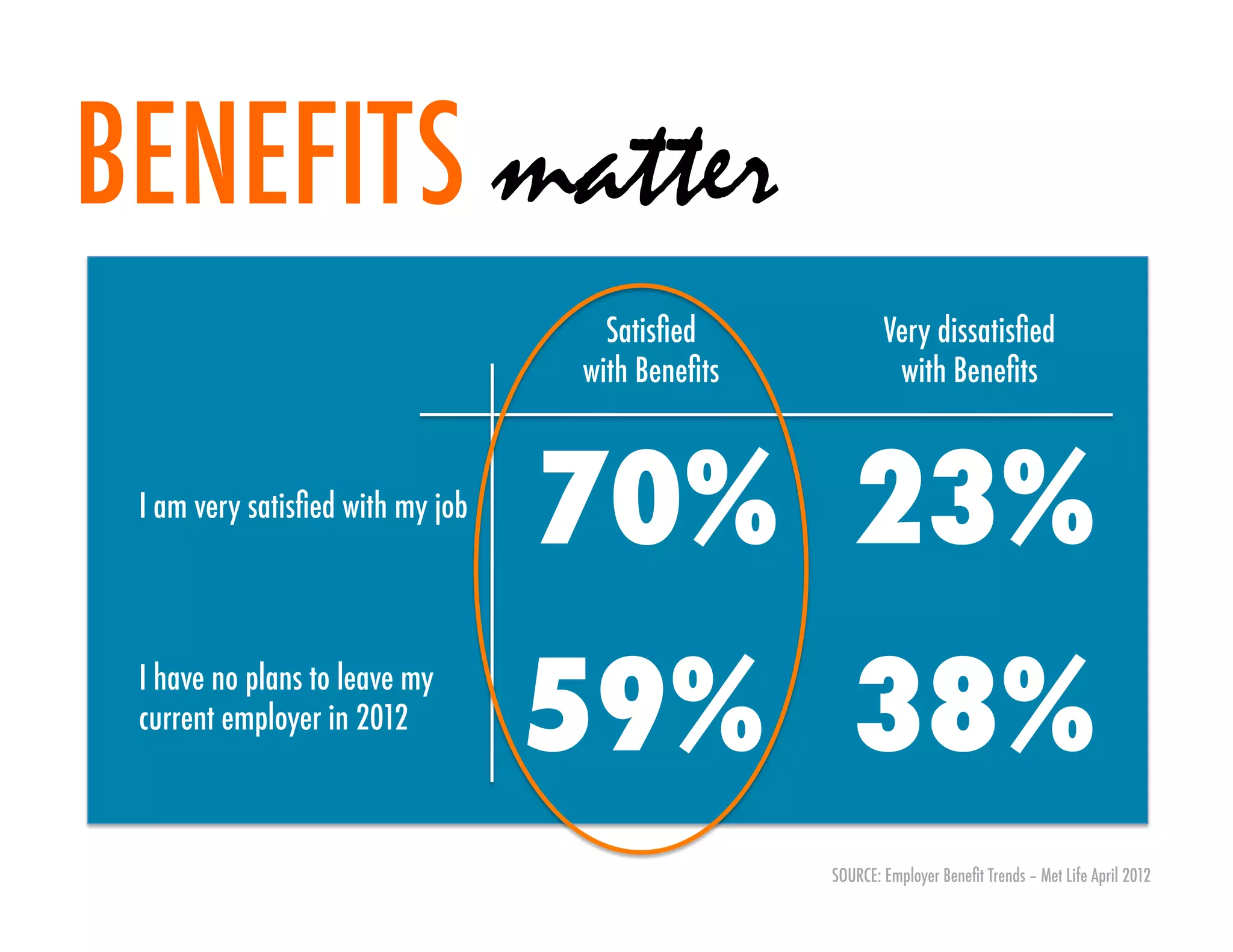 BENEFITS matter
                                    Satisﬁed             Very dissatisﬁed
                                  with Beneﬁts            with Beneﬁts



 I am very satisﬁed with my job
                                  70% 23%
 I have no plans to leave my
 current employer in 2012
                                  59% 38%
                                                 SOURCE: Employer Beneﬁt Trends – Met Life April 2012
 