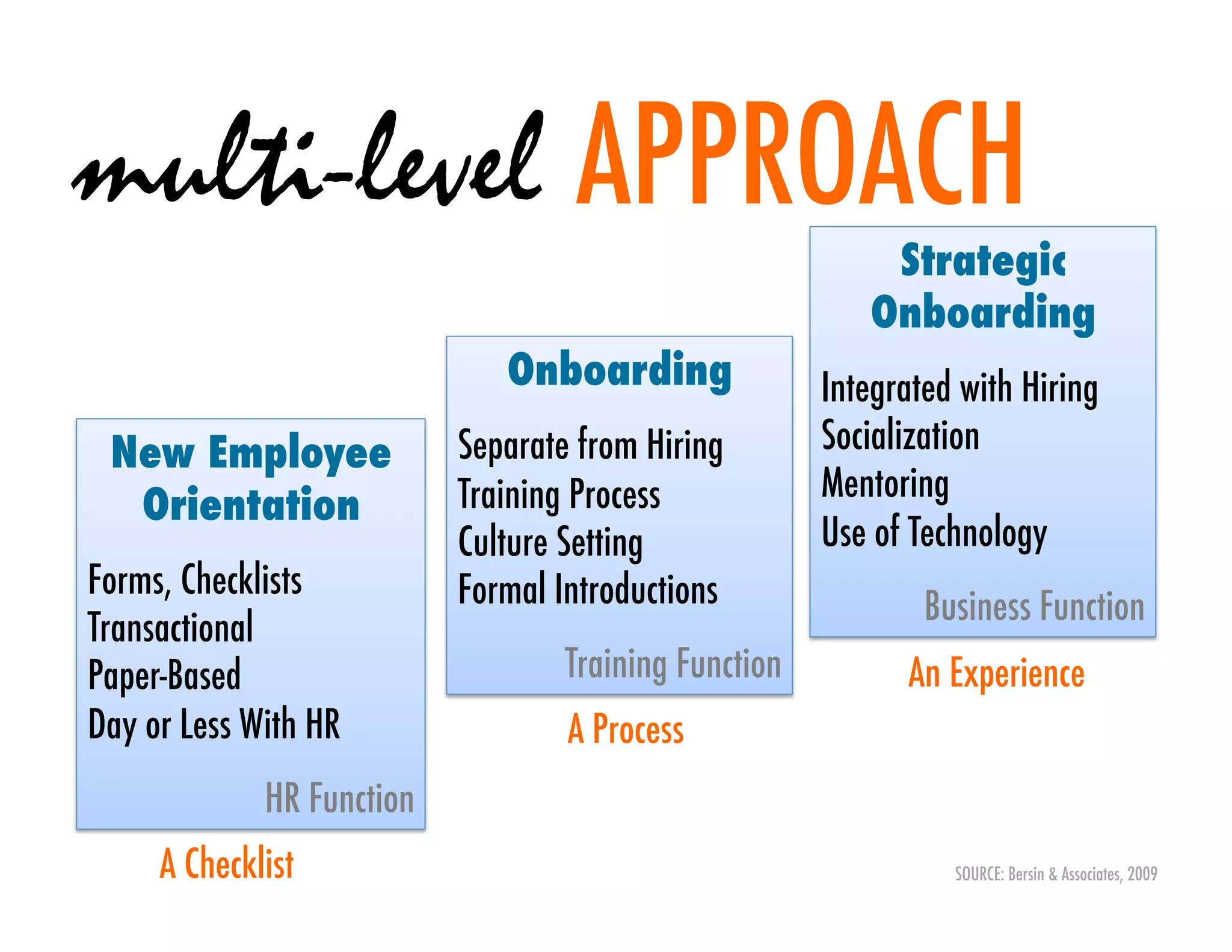 multi-level APPROACH
                                                           Strategic
                                                          Onboarding
                              Onboarding               Integrated with Hiring
 New Employee              Separate from Hiring        Socialization
                           Training Process            Mentoring
  Orientation
                           Culture Setting             Use of Technology
Forms, Checklists          Formal Introductions                Business Function
Transactional
Paper-Based                        Training Function         An Experience
Day or Less With HR                A Process
             HR Function
     A Checklist                                                 SOURCE: Bersin & Associates, 2009	

 