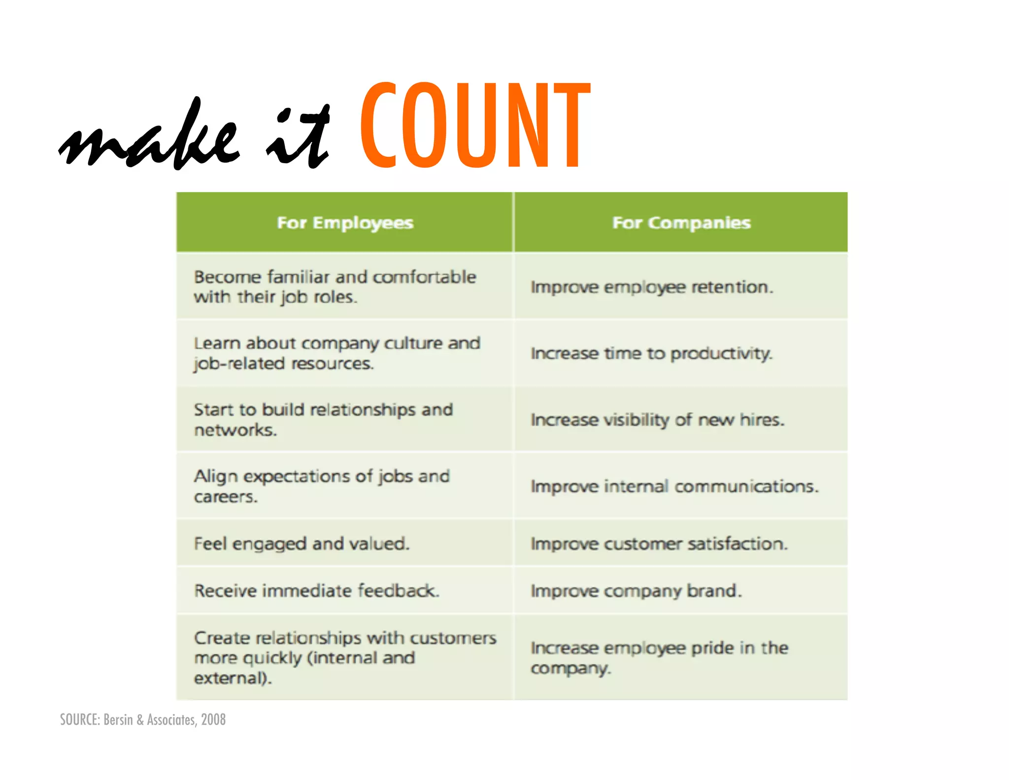 make it COUNT




SOURCE: Bersin & Associates, 2008	

 