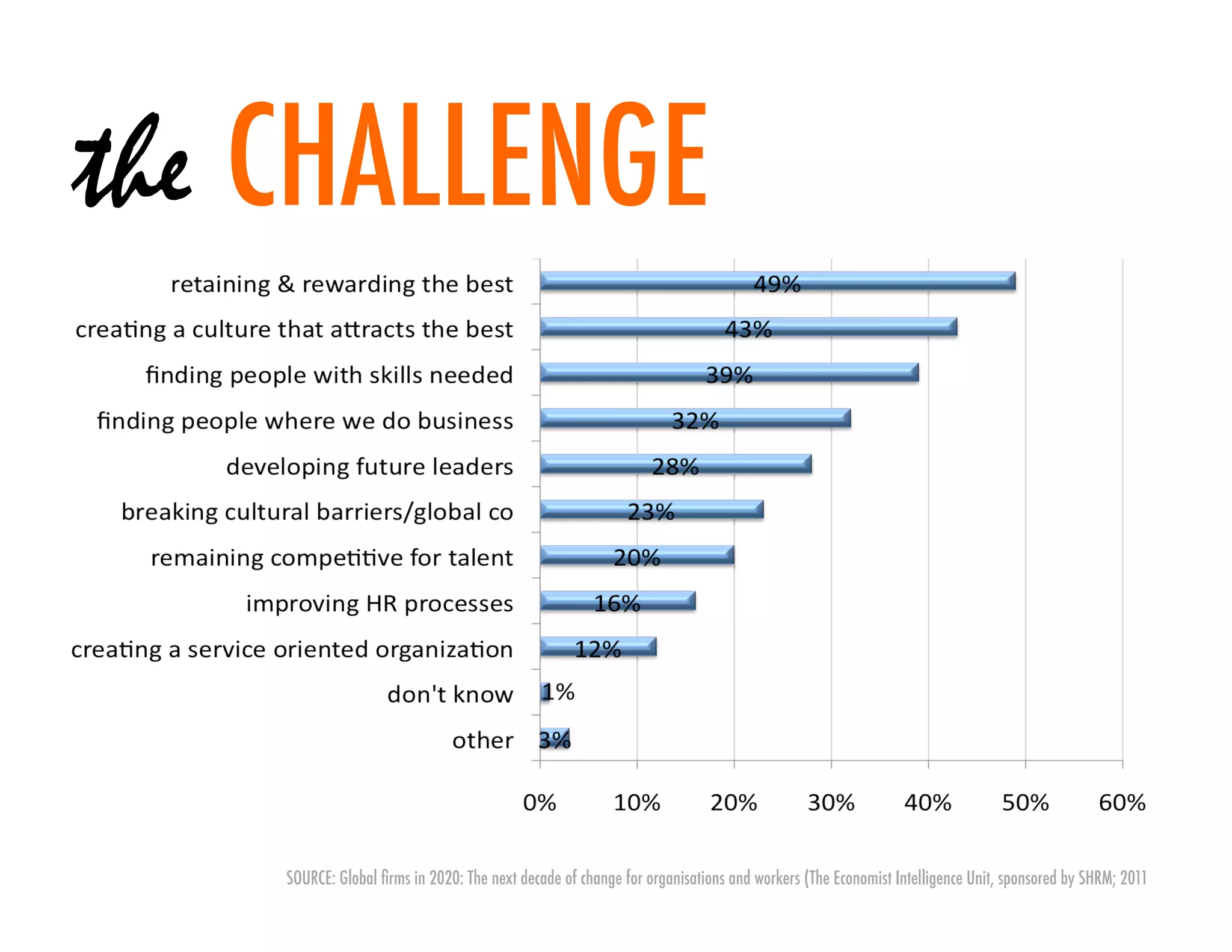 the CHALLENGE




    SOURCE: Global ﬁrms in 2020: The next decade of change for organisations and workers (The Economist Intelligence Unit, sponsored by SHRM; 2011
 