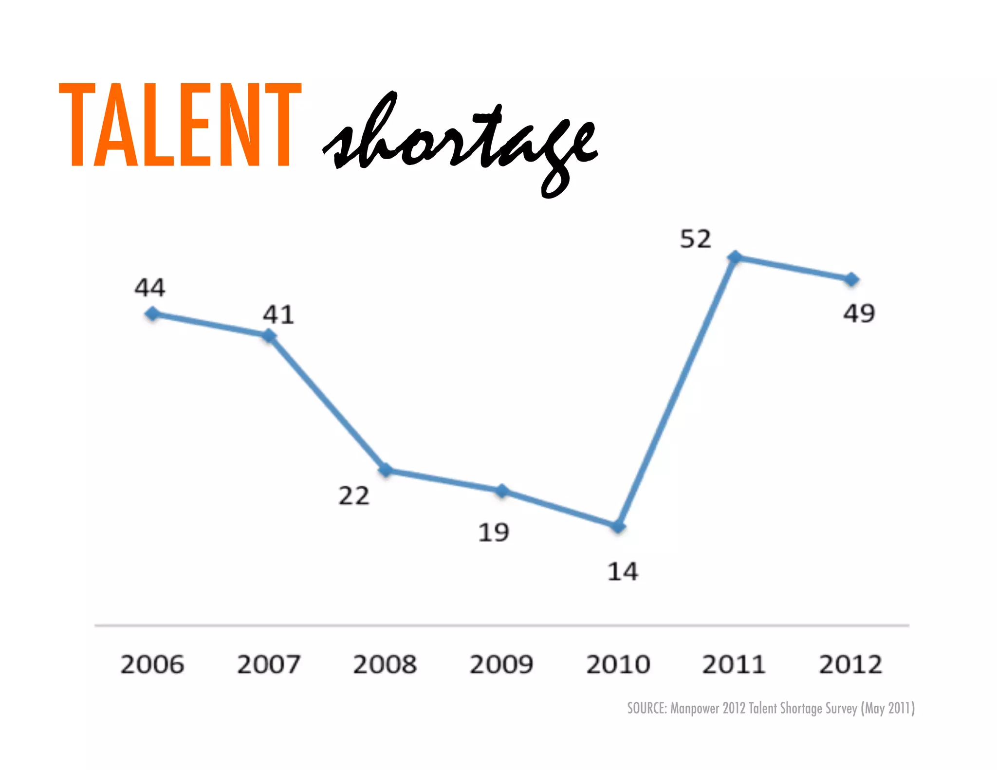 TALENT shortage



                  SOURCE: Manpower 2012 Talent Shortage Survey (May 2011)
 