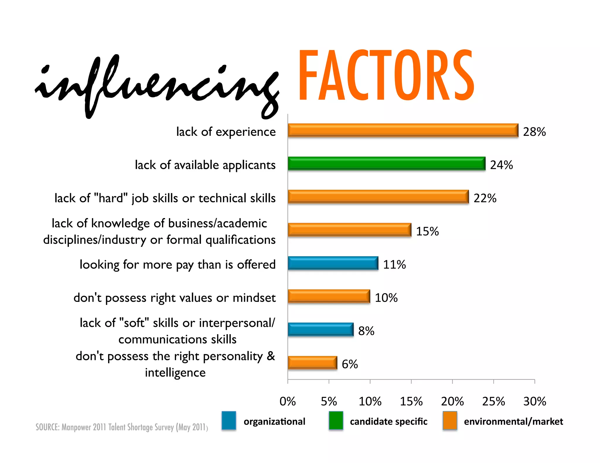 influencing FACTORS
                                              lack of experience	

                                                                             28%	
  

                                lack of available applicants	

                                                                       24%	
  

      lack of "hard" job skills or technical skills	

                                                                            22%	
  
    lack of knowledge of business/academic
                                                                                                                  15%	
  
  disciplines/industry or formal qualiﬁcations	

              looking for more pay than is offered	

                                                   11%	
  

            don't possess right values or mindset	

                                                10%	
  
              lack of "soft" skills or interpersonal/
                                                                                               8%	
  
                      communications skills	

             don't possess the right personality &
                                                                                          6%	
  
                           intelligence	


                                                                      0%	
       5%	
          10%	
        15%	
       20%	
       25%	
       30%	
  
                                                             organiza(onal	
                candidate	
  speciﬁc	
            environmental/market	
  
SOURCE: Manpower 2011 Talent Shortage Survey (May 2011)	

 