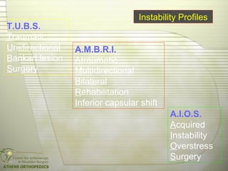T.U.B.S.
Traumatic
Unidirectional
Bankart lesion
Surgery
A.M.B.R.I.
Atraumatic
Multidirectional
Bilateral
Rehabilitation
Inferior capsular shift
A.I.O.S.
Acquired
Instability
Overstress
Surgery
Instability Profiles
 