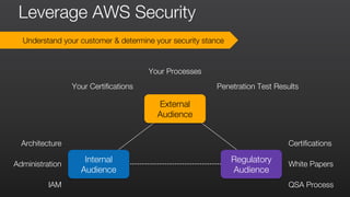 Understand your customer & determine your security stance
Leverage AWS Security
External
Audience
Regulatory
Audience
Inte...
